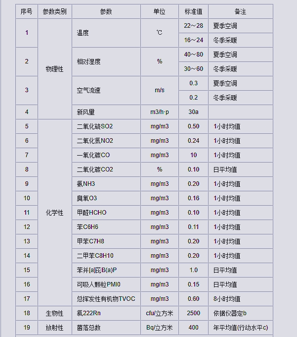 國家室內空氣檢測標準