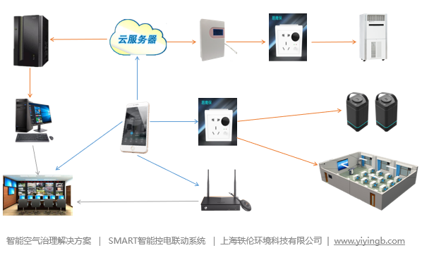 智慧商場空氣檢測系統