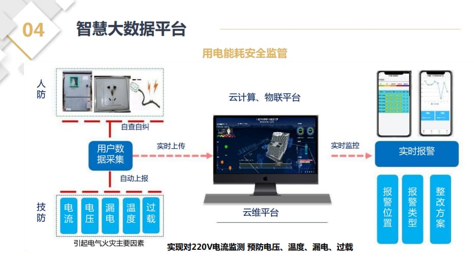 用電能耗安全監管