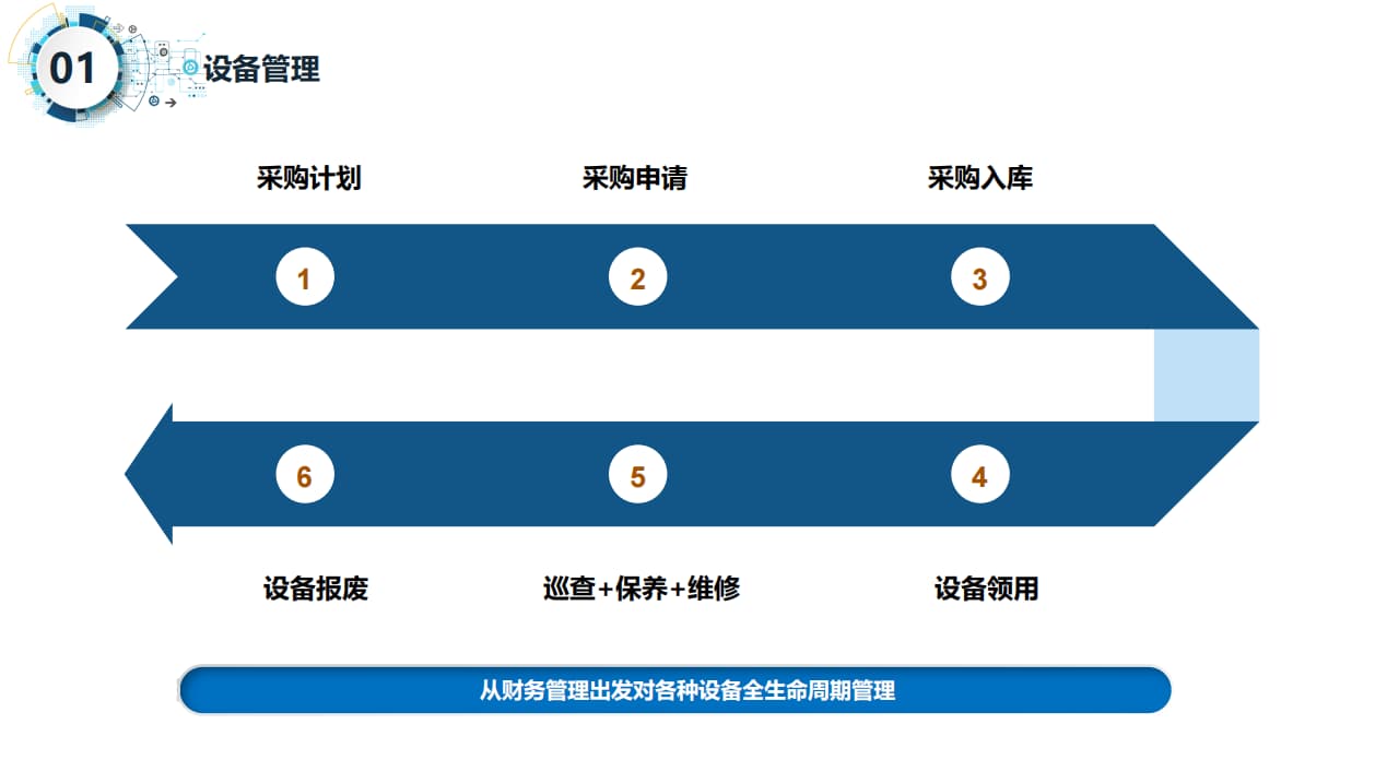 智慧實(shí)驗(yàn)室物料采購(gòu)流程