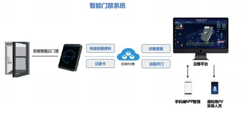 智能門禁系統