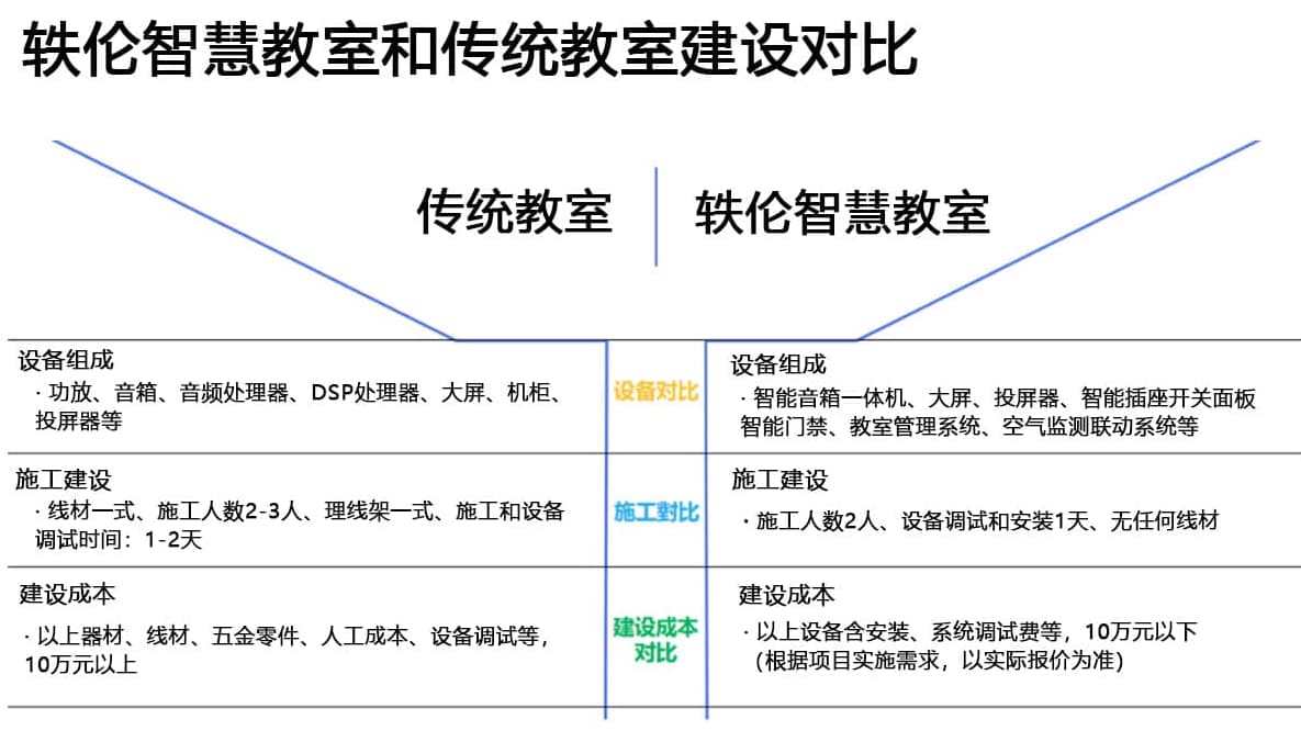 學(xué)校智慧教室的優(yōu)勢