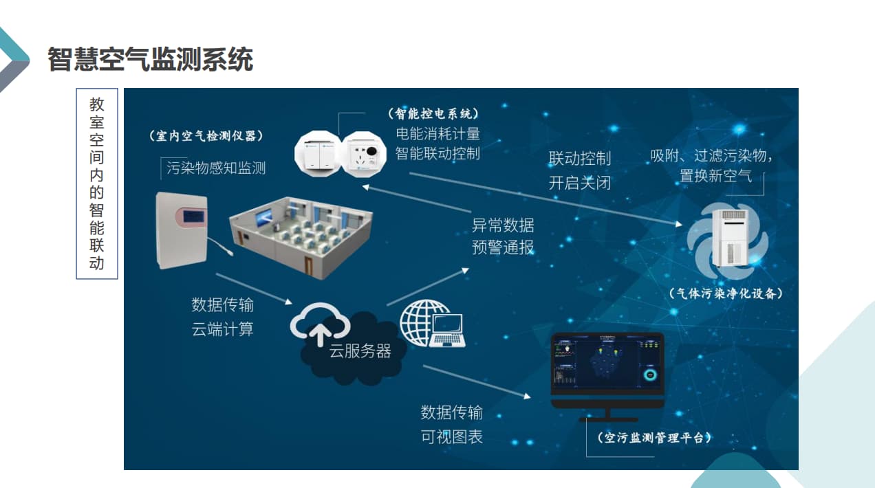 教室內空氣質量監測系統智能聯動