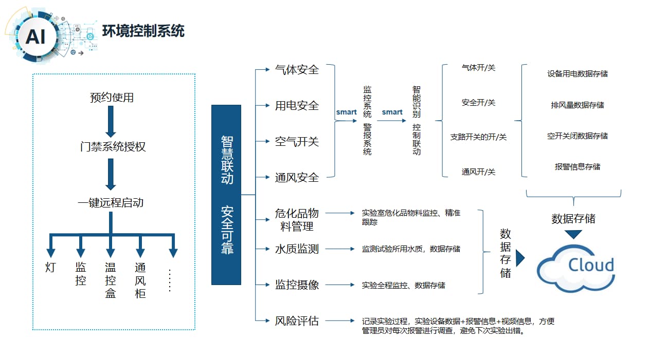 智慧實驗室環境控制系統