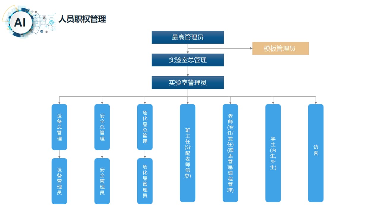 實驗室人員管理