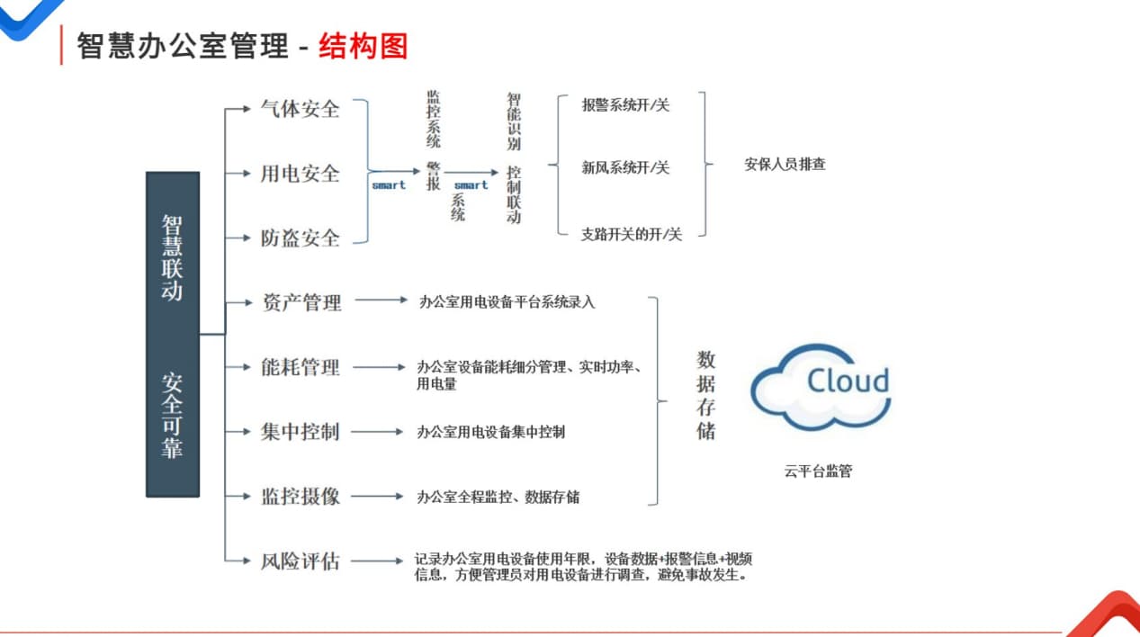 智慧辦公室管理系統