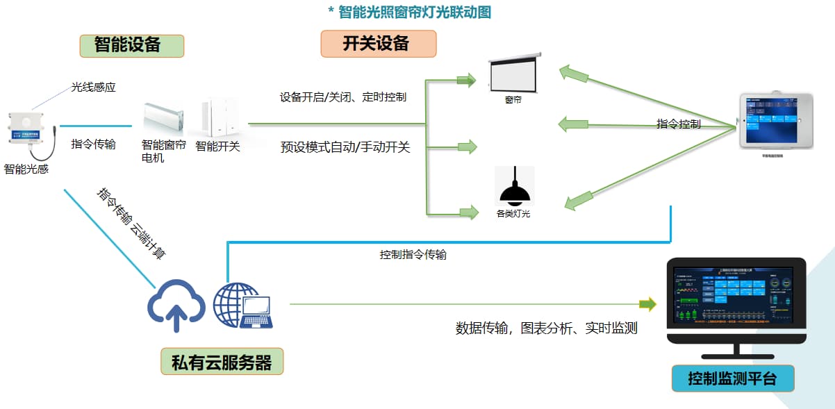 智慧教室控制系統(tǒng)聯(lián)動圖