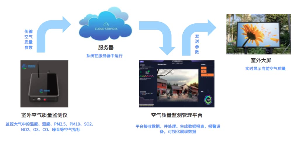 空氣質量監測系統的構成