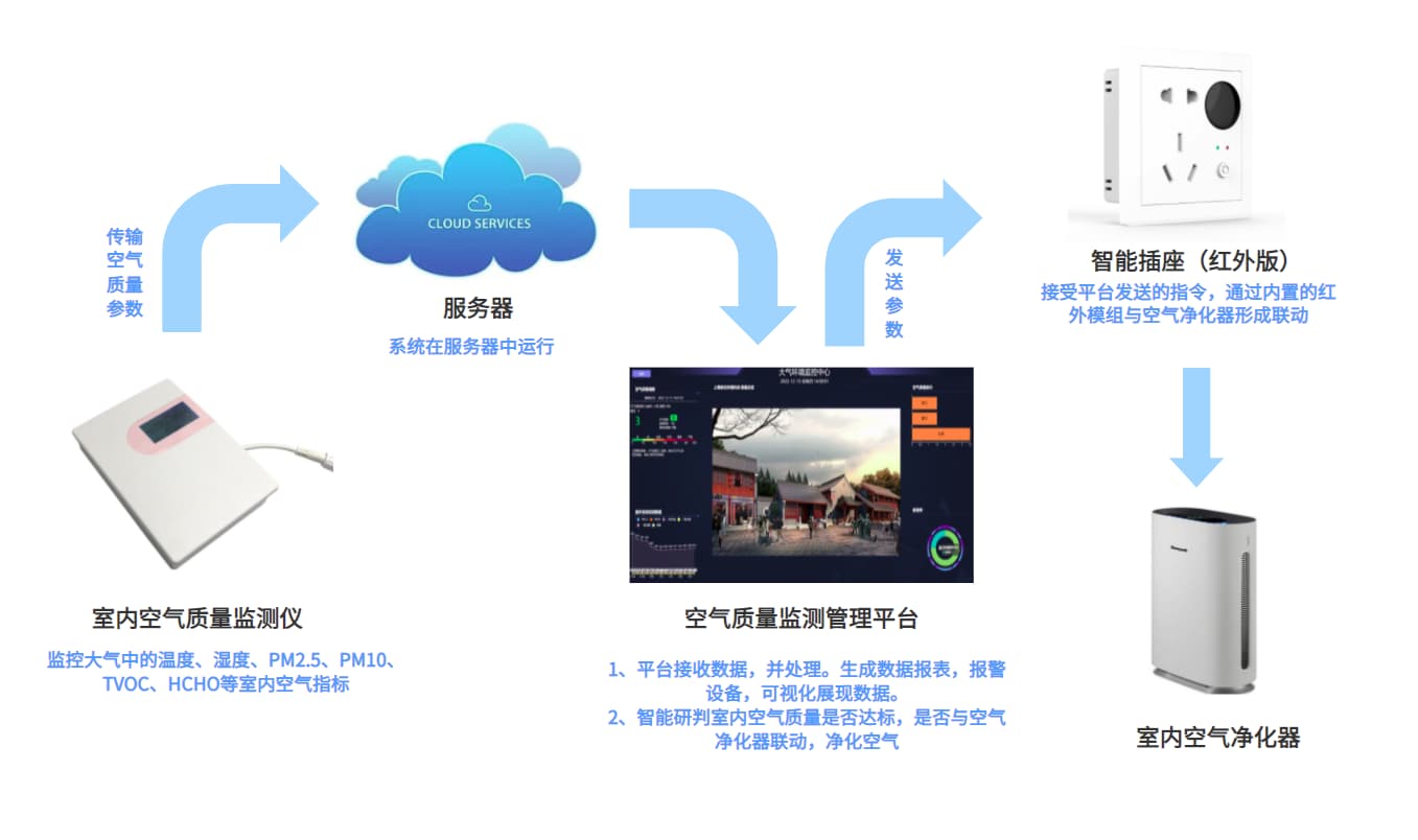 空氣質量監控系統的構成