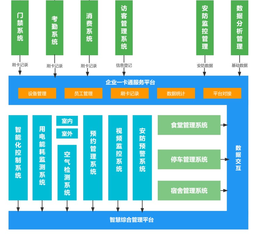 智慧樓宇系統框架圖