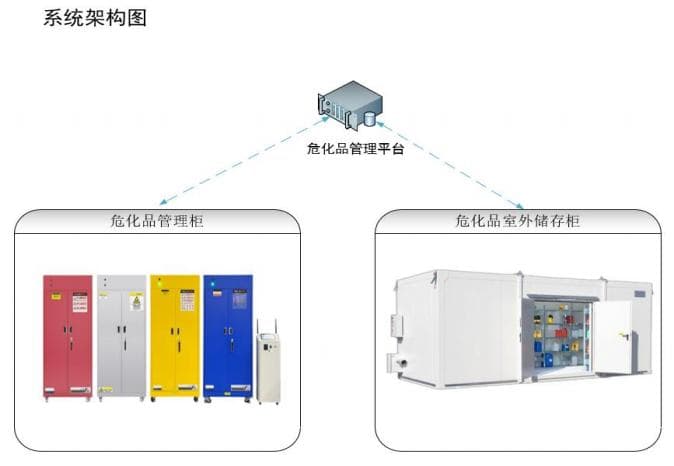 智慧實驗室危化品管理系統架構圖