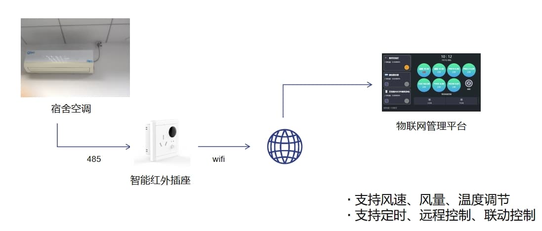 學校宿舍空調控制方案圖解