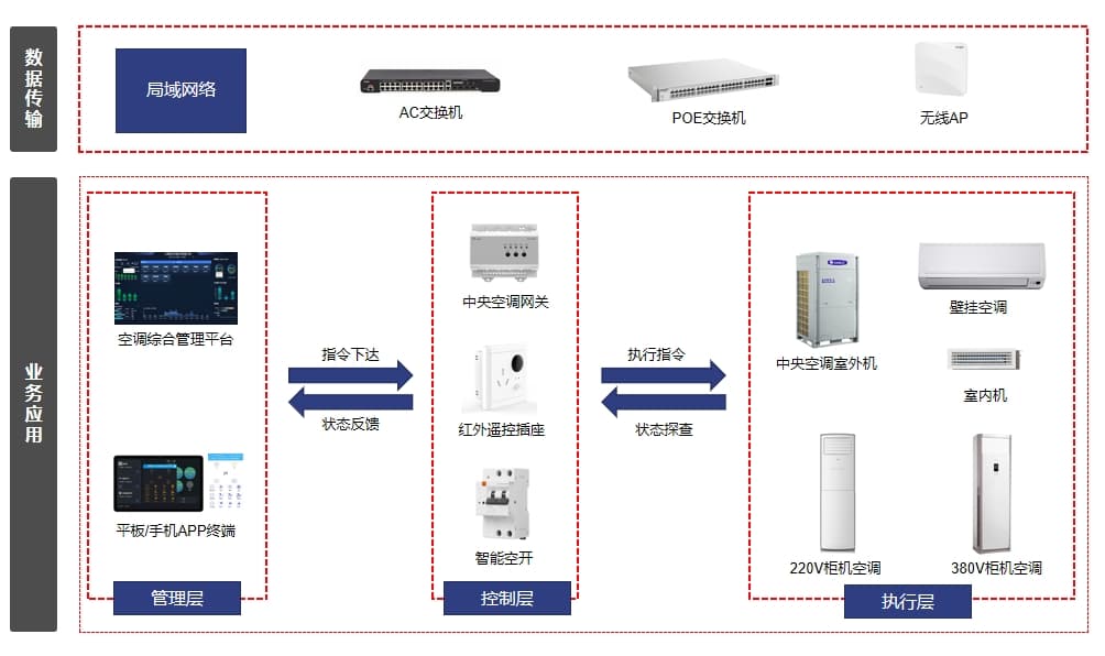 空調集中控制系統方案架構（簡圖）